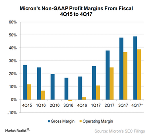 uploads///A_Semiconductors_MU profit margins Q