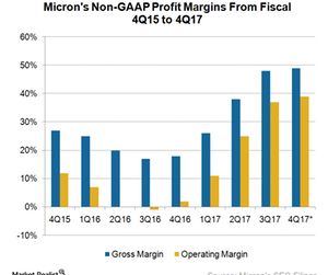 uploads///A_Semiconductors_MU profit margins Q