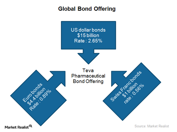 21 Global Bonds e Eurobonds 