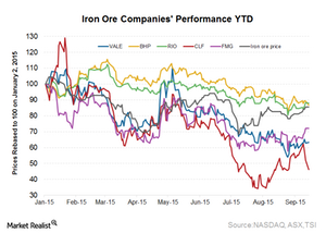 uploads///Iron ore perf