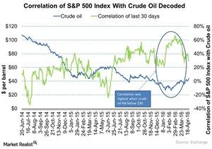 uploads///Correlation of SP  Index With Crude Oil Decoded