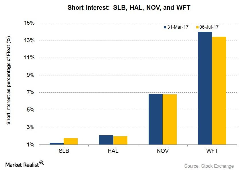 What’s the Short Interest in Large OFS Companies on July 6?