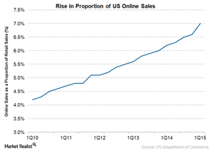 uploads///Us Online Sales