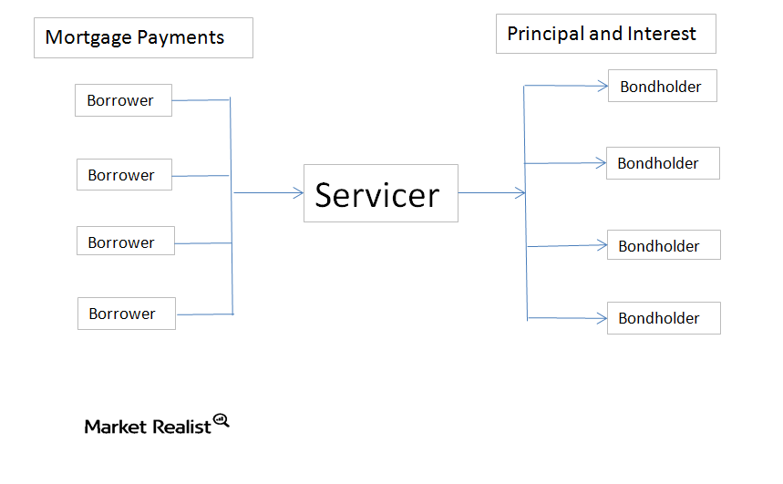 The Must-know Basics Of Mortgage Servicing Rights And Servicers