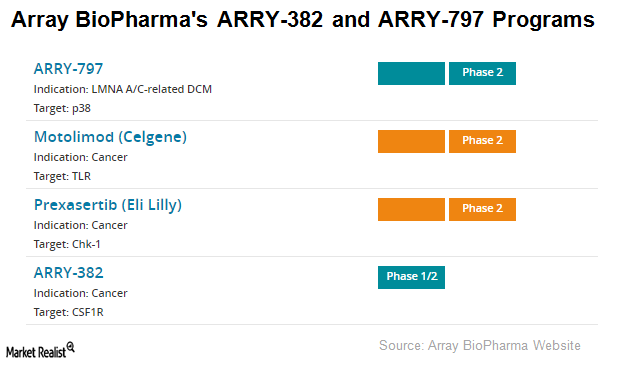 Array BioPharma’s ARRY-382 and ARRY-797