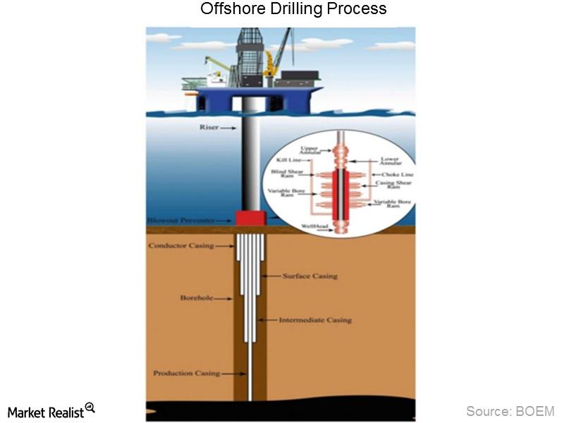 Why the Offshore Drilling Process Is so Complex and Costly