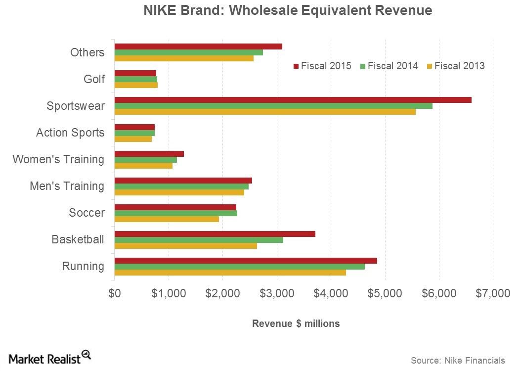 Future Sales Drivers for Nike’s Integrated Marketplace Model