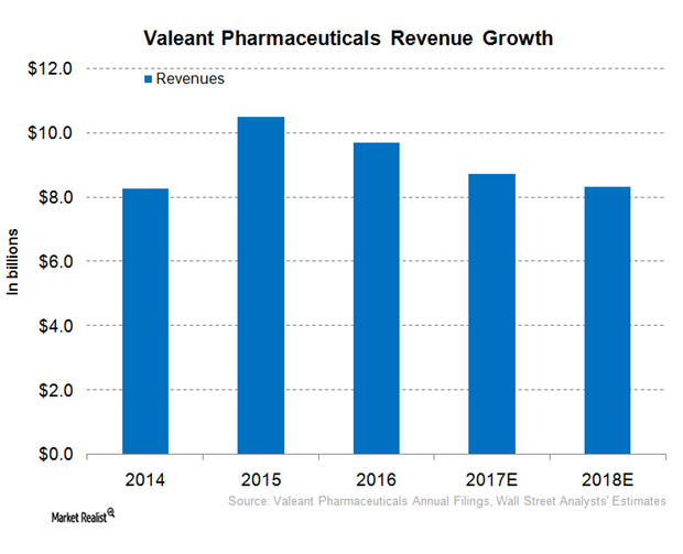 uploads///VRX revenue