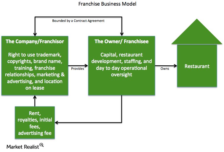 uploads///   Franchise business model