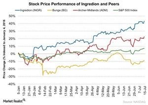 uploads///Stock Price Performance of Ingredion and Peers