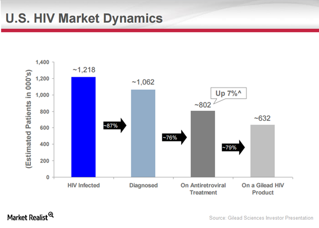 uploads///HIV US market