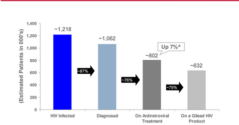 uploads///HIV US market