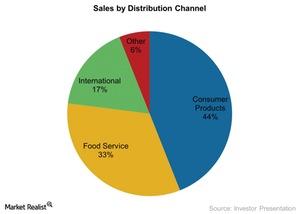 uploads///Sales by Distribution Channel