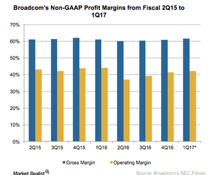 uploads///A_Semiconductors_AVGO_Q profit estimates