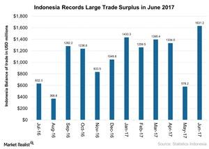 uploads///Indonesia Records Large Trade Surplus in June