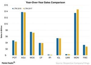 uploads///Year Over Year Sales Comparison