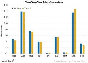 uploads///Year Over Year Sales Comparison