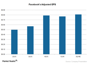 uploads///FB Adjusted EPS