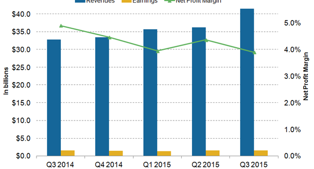 Why UnitedHealth Group’s Net Profit Margins Fell