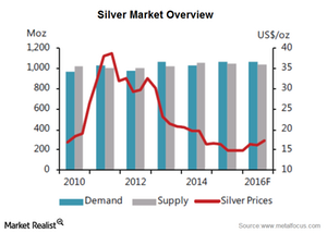 uploads///siler demand supply