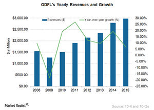 uploads///ODFL Revenues