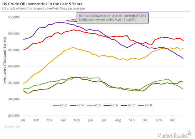 uploads///US crude oil inventories