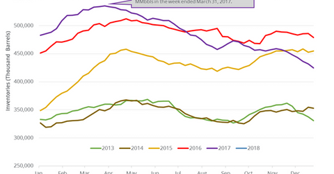 uploads///US crude oil inventories