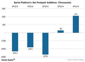 uploads///Telecom Sprint net adds fq