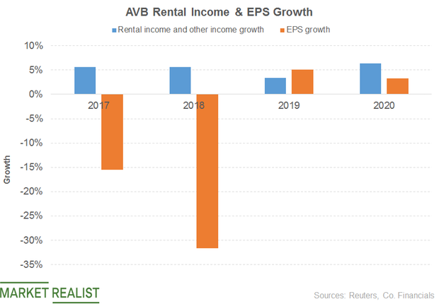 uploads///AVB RENT EPS