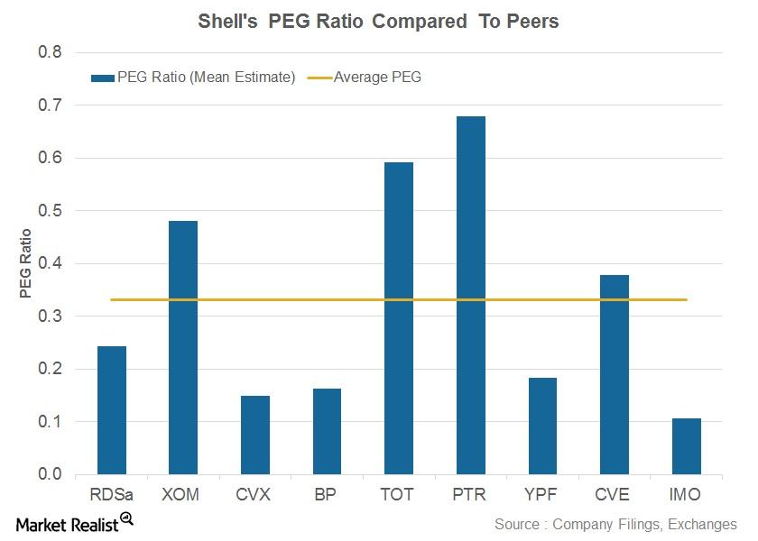 How Does Shell’s PriceToEarningsToGrowth Ratio Compare?