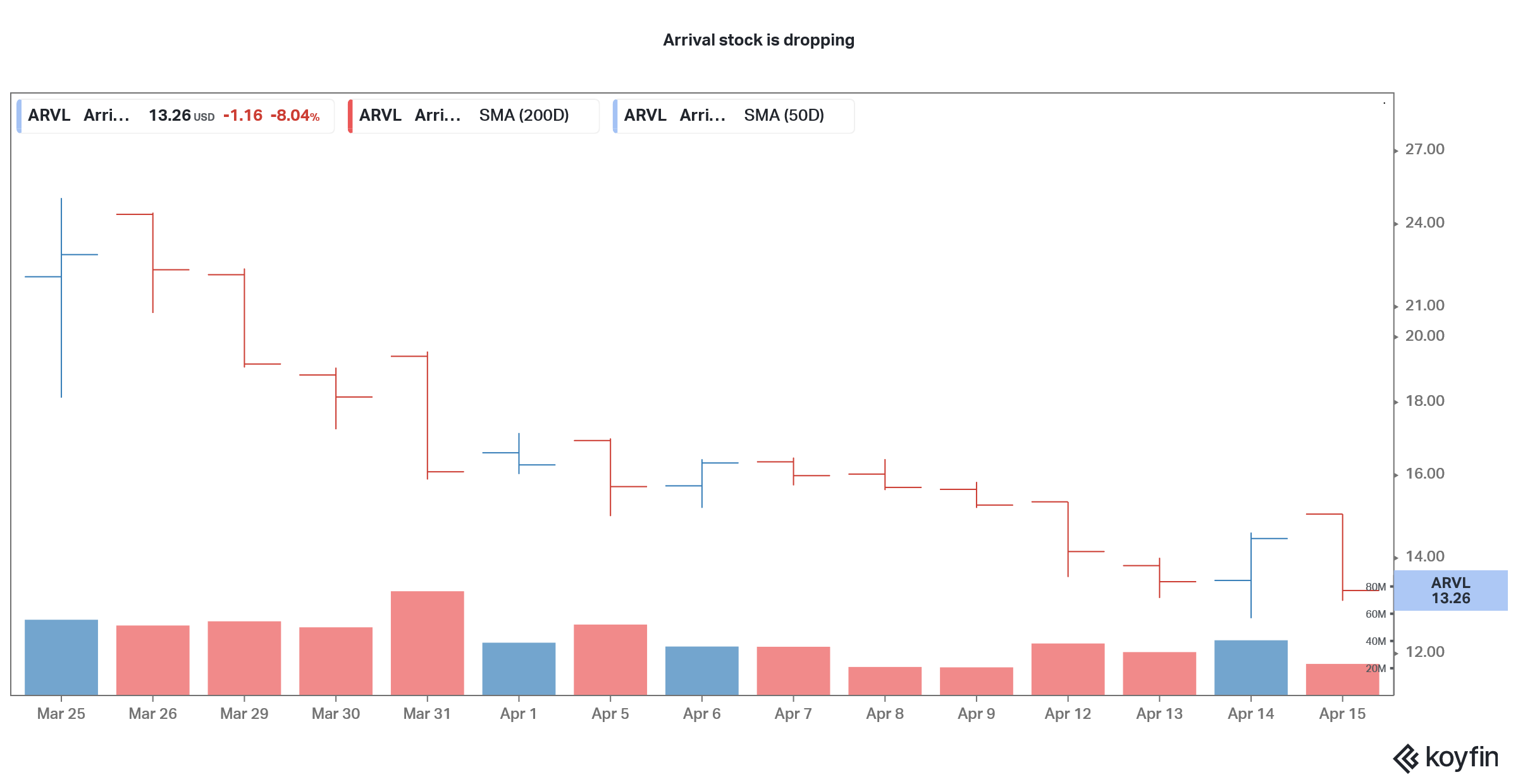 Why Is Arrival (ARVL) Stock Dropping and Will It Recover?