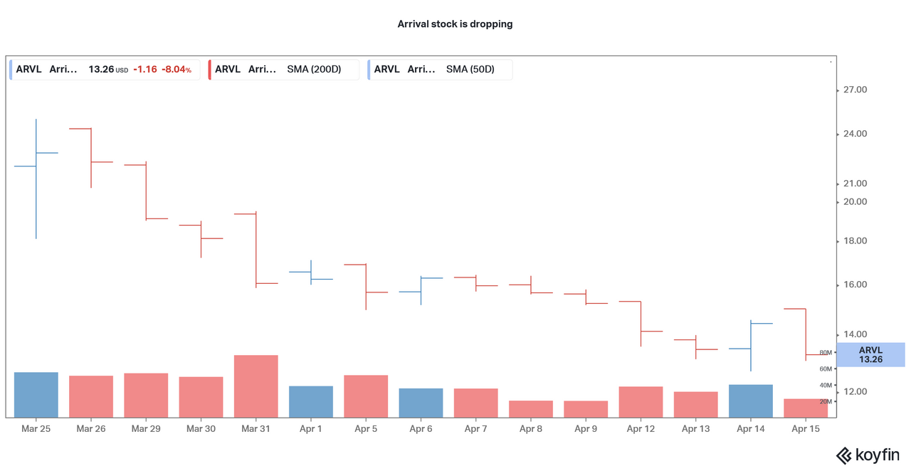 Arrival Stock Analysis