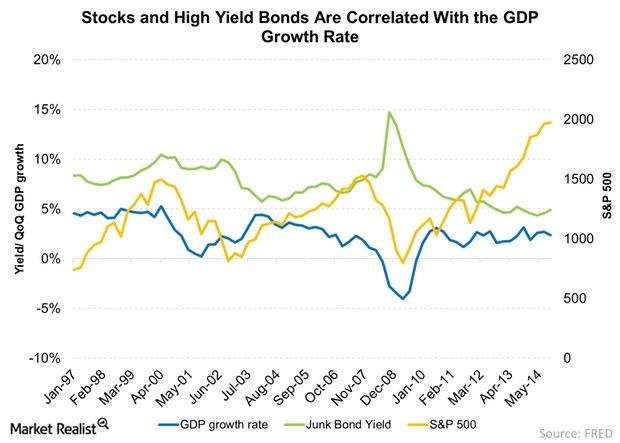 uploads///Stocks and High Yield Bonds Are Correlated With the GDP Growth Rate