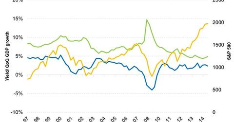 uploads///Stocks and High Yield Bonds Are Correlated With the GDP Growth Rate