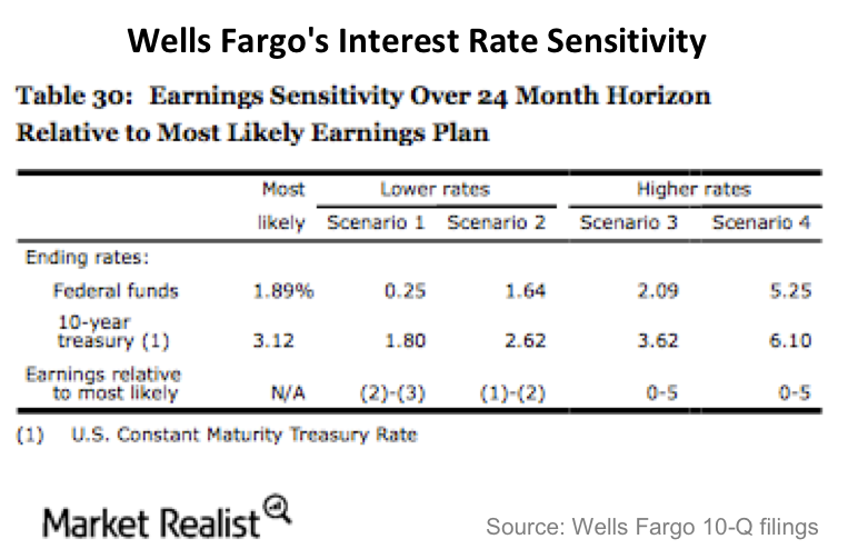 how-sensitive-are-wells-fargo-s-earnings-to-interest-rates