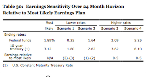 uploads///WFC interest rate sensitivity