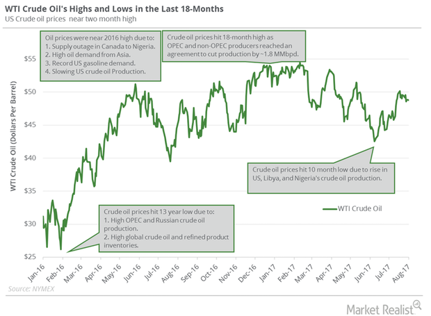 uploads///Crude oil prices