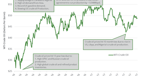 uploads///Crude oil prices