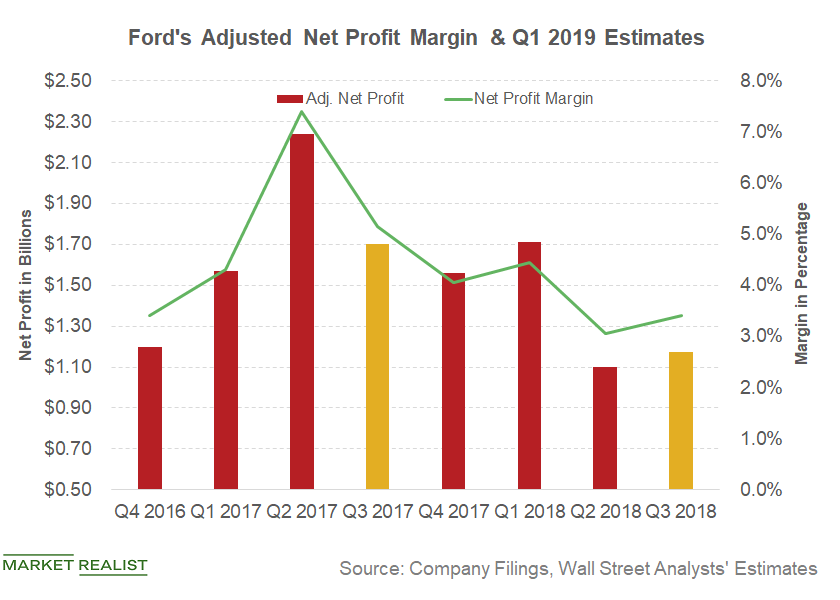 Could Ford’s Profit Margins Improve in Q1 2019?