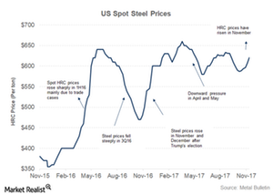 uploads///US Steel prices