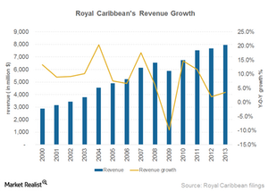 uploads///Part_RCL_Revenue growth