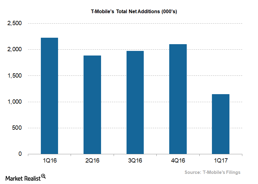 uploads///Telecom T Mobile Q Net Additions