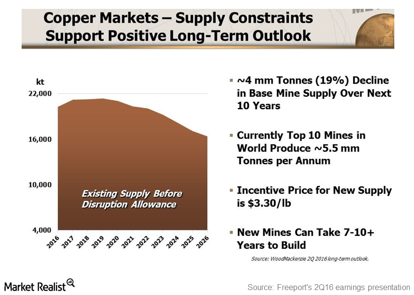 Why Copper Prices Have Fallen Despite Strong Fundamentals