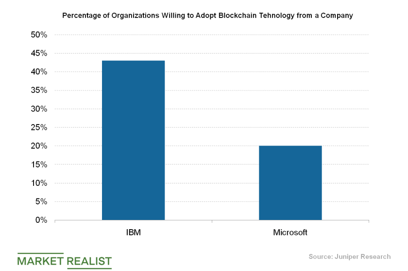 uploads///Blockchain technology adoption