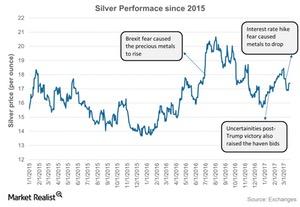 uploads///Silver Performace since