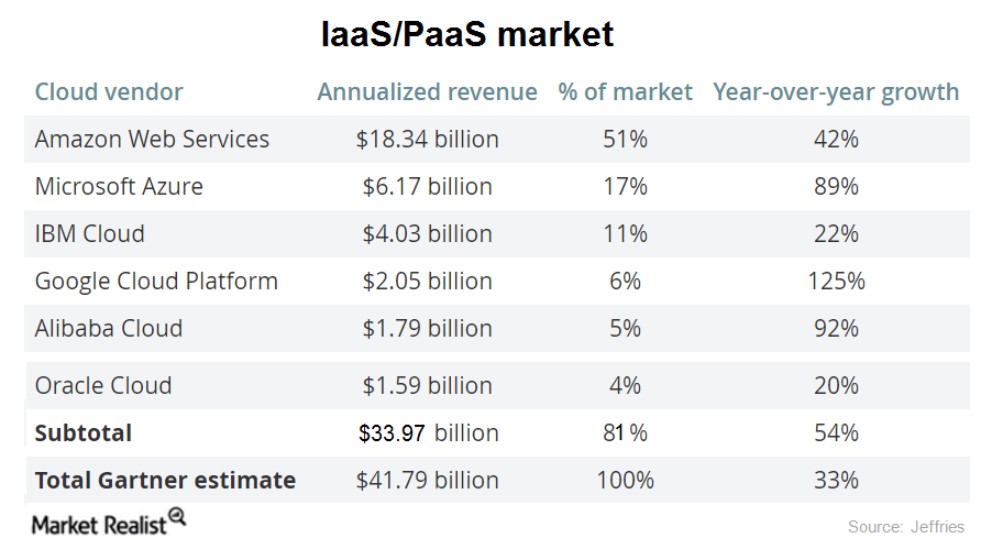 uploads///iaas paas market