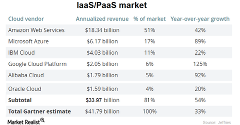 uploads///iaas paas market