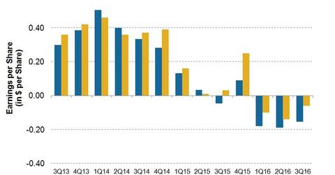 uploads///RRC Q Post EPS