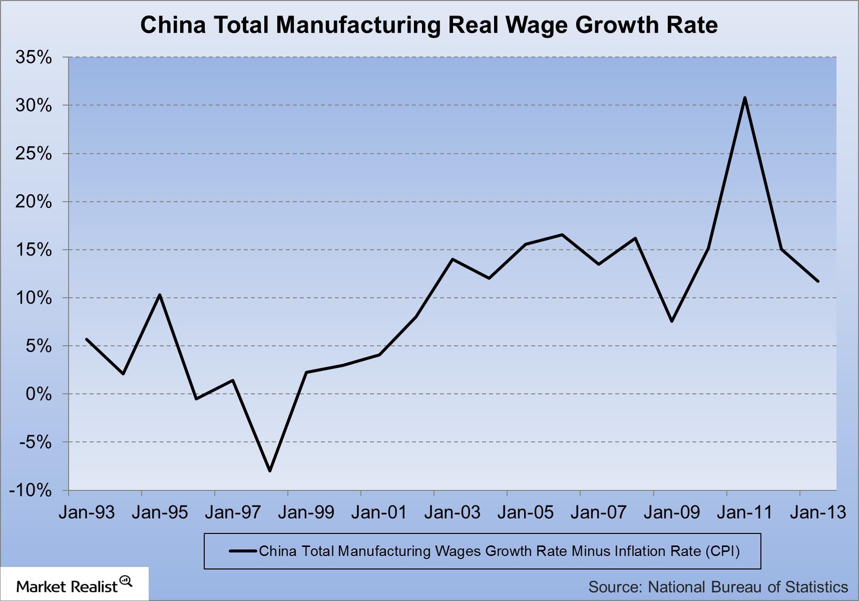 uploads///China Total Manufacturing Real Wage Growth Rate