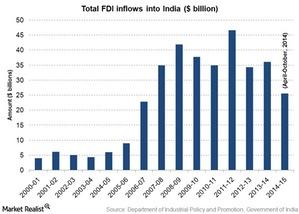 uploads///FDI in india